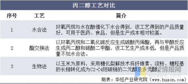 2020年中国丙二醇产量、需求量及进出口现状，全球主要出口国之一-10.jpg