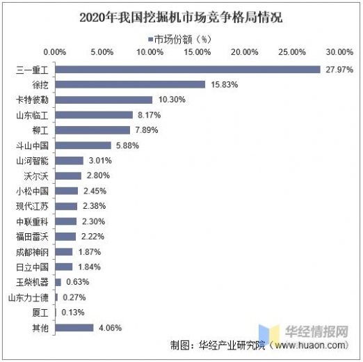 2021年挖掘机产销量、进出口及竞争格局分析，国产挖掘机强势崛起-14.jpg