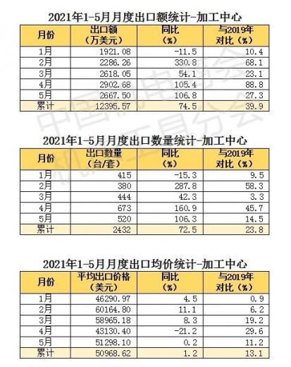 2021年1-5月我国加工中心进出口数据-1.jpg