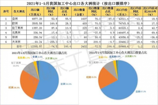 2021年1-5月我国加工中心进出口数据-5.jpg