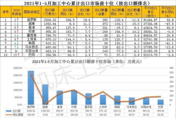 2021年1-5月我国加工中心进出口数据-6.jpg