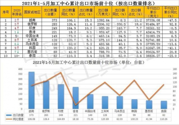 2021年1-5月我国加工中心进出口数据-7.jpg