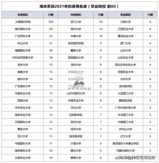 2021年海关系统拟录用1356人，上海海关学院164人，值得报考吗？-3.jpg