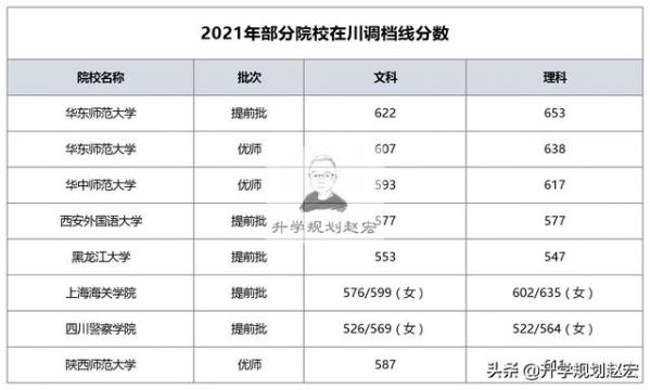 2021年部分院校在川调档分数，华东师大理653分，海关学院女635分-2.jpg