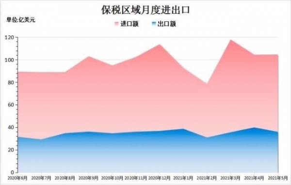 同比增长26.2%！保税区域三区前五月进出口总额达679.4亿美元-1.jpg