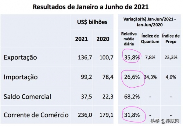 巴西上半年进出口暴涨！航运人关心的数据全在这里了-2.jpg