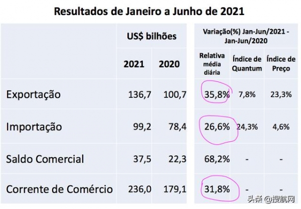 巴西上半年进出口暴涨！航运人关心的数据全在这里了-2.jpg