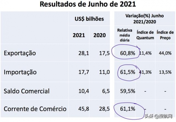 巴西上半年进出口暴涨！航运人关心的数据全在这里了-3.jpg