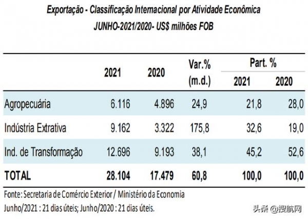 巴西上半年进出口暴涨！航运人关心的数据全在这里了-4.jpg