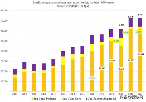 巴西上半年进出口暴涨！航运人关心的数据全在这里了-10.jpg