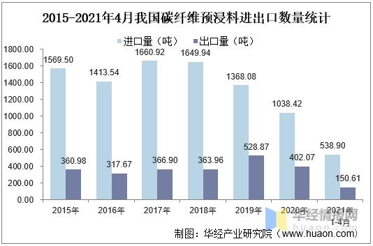 2020年中国预浸料进出口现状分析，进口替代民用市场前景广阔-5.jpg