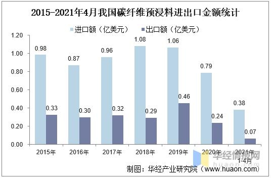 2020年中国预浸料进出口现状分析，进口替代民用市场前景广阔-6.jpg
