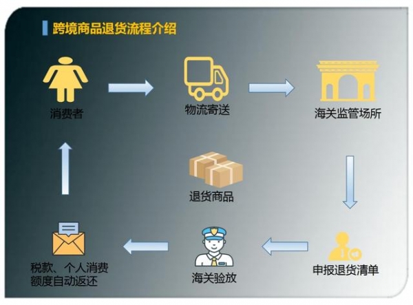 首单成功！上海外高桥保税区内跨境零售进口从此“退得了货”-2.jpg