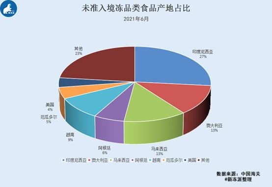 海关拒收1227吨冻品，6成以上是水产品！南美白虾、牛肉位居第一-11.jpg