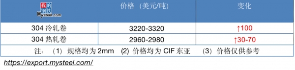 不锈钢进出口：外贸交易放缓 韩国或免征中国部分钢厂反倾销税-2.jpg