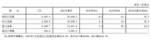 中国最新外贸数据出炉，海关总署：外贸进出口已连续14个月正增长-2.jpg