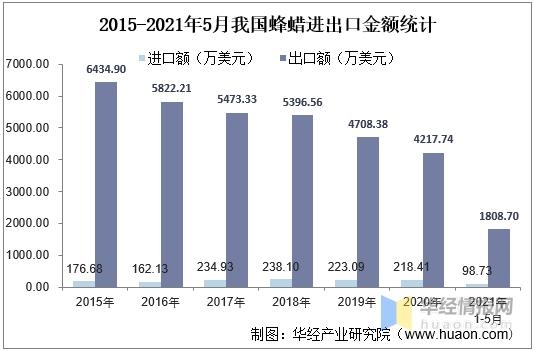 2020年中国蜂蜡行业产量、进出口及发展趋势，产品应用前景广阔-5.jpg