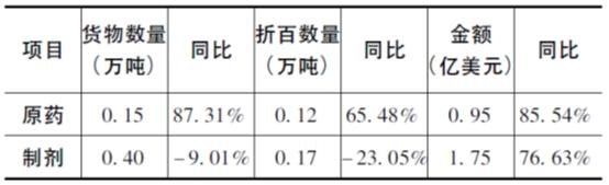 5月我国农药进出口情况汇总-6.jpg