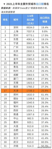 天津2021上半年进出口额在主要外贸城市中位列第9-3.jpg