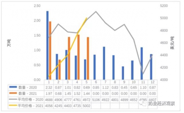 2021年5月中国乳制品进出口统计-8.jpg