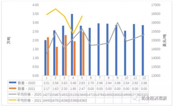 2021年5月中国乳制品进出口统计-9.jpg