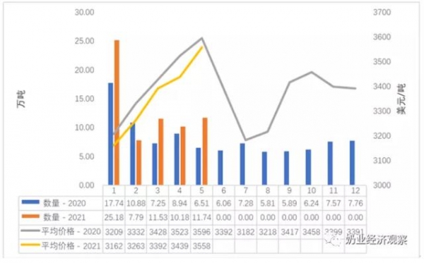 2021年5月中国乳制品进出口统计-4.jpg