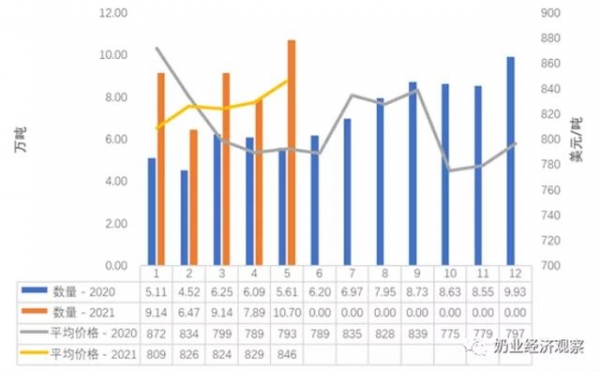 2021年5月中国乳制品进出口统计-13.jpg