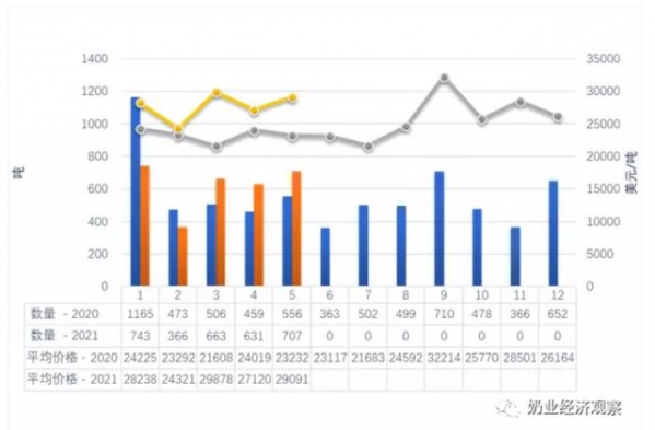2021年5月中国乳制品进出口统计-15.jpg