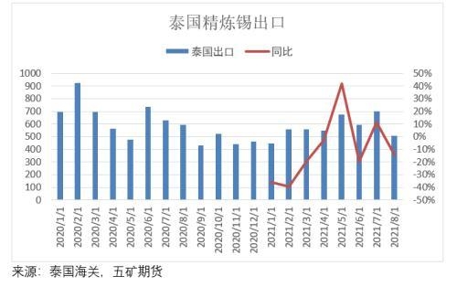 海外精炼锡进出口分析-3.jpg