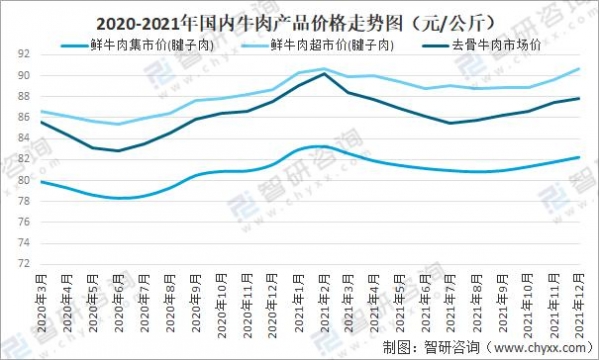 2021年中国牛肉市场供需现状、进出口贸易及价格走势分析「图」-11.jpg