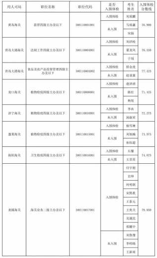 青岛海关2022年度公务员考录进入体检环节情况(第二批)w3.jpg