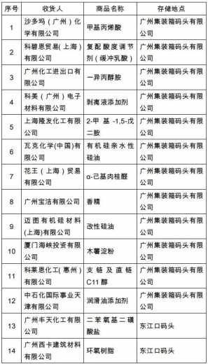 黄埔新港海关关于已办结海关手续的危险品货物尽快提离的告示w2.jpg