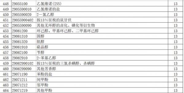 出口退税调了，乙烯 、丙烯、苯乙烯都上调至13%（附清单）-8.jpg