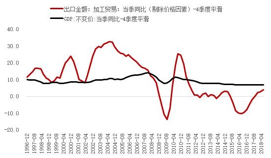 加工贸易是商品贸易顺差的顶梁柱-3.jpg