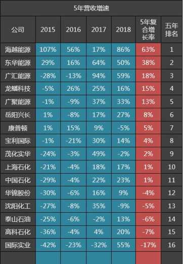 16家石油加工贸易公司五年毛利排名：上海石化第四，中国石化第五-3.jpg