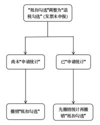 【操作】发票勾选错误影响出口退税？别发愁，手把手教您如何处理~-3.jpg