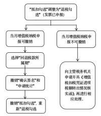 【操作】发票勾选错误影响出口退税？别发愁，手把手教您如何处理~-7.jpg