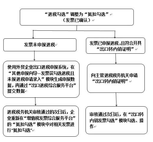 【操作】发票勾选错误影响出口退税？别发愁，手把手教您如何处理~-12.jpg