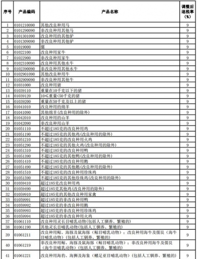 好消息！明天起，1464项产品提高出口退税率（附清单）-2.jpg
