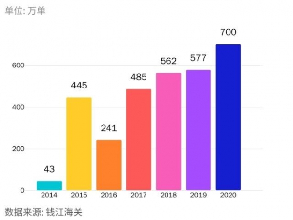 700万单，同比增长约20%！钱江海关发布今年双11的第一份“战报”-2.jpg