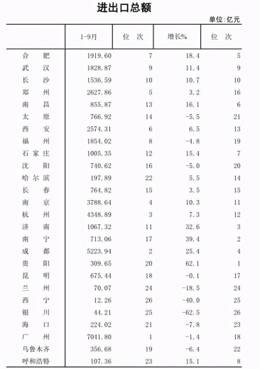最高相差7030亿！2020年1-9月省会城市进出口总额对比-2.jpg