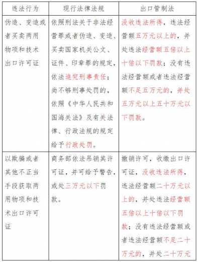 全覆盖、强监管：《出口管制法》要点速览-10.jpg