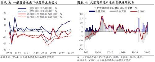 兴证宏观点评10月进出口数据：海外疫情再起不影响我国出口韧性-2.jpg