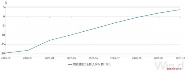 10月我国进出口总额增长4.6% 连续5个月正增长 前10月医疗器械出口同比增幅超四成-2.jpg