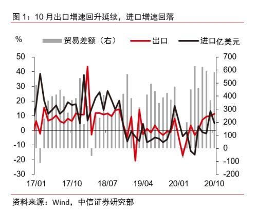中信宏观点评10月进出口数据：净出口将对全年经济产生明显正贡献-1.jpg