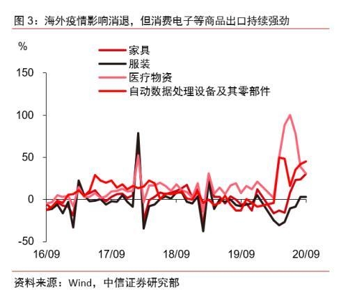 中信宏观点评10月进出口数据：净出口将对全年经济产生明显正贡献-4.jpg