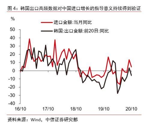 中信宏观点评10月进出口数据：净出口将对全年经济产生明显正贡献-5.jpg