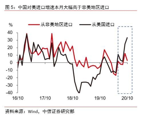 中信宏观点评10月进出口数据：净出口将对全年经济产生明显正贡献-6.jpg