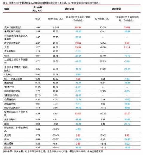 中信宏观点评10月进出口数据：净出口将对全年经济产生明显正贡献-7.jpg