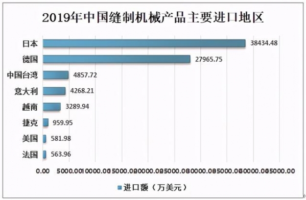 2019年中国缝制机械行业市场规模及进出口贸易分析-9.jpg